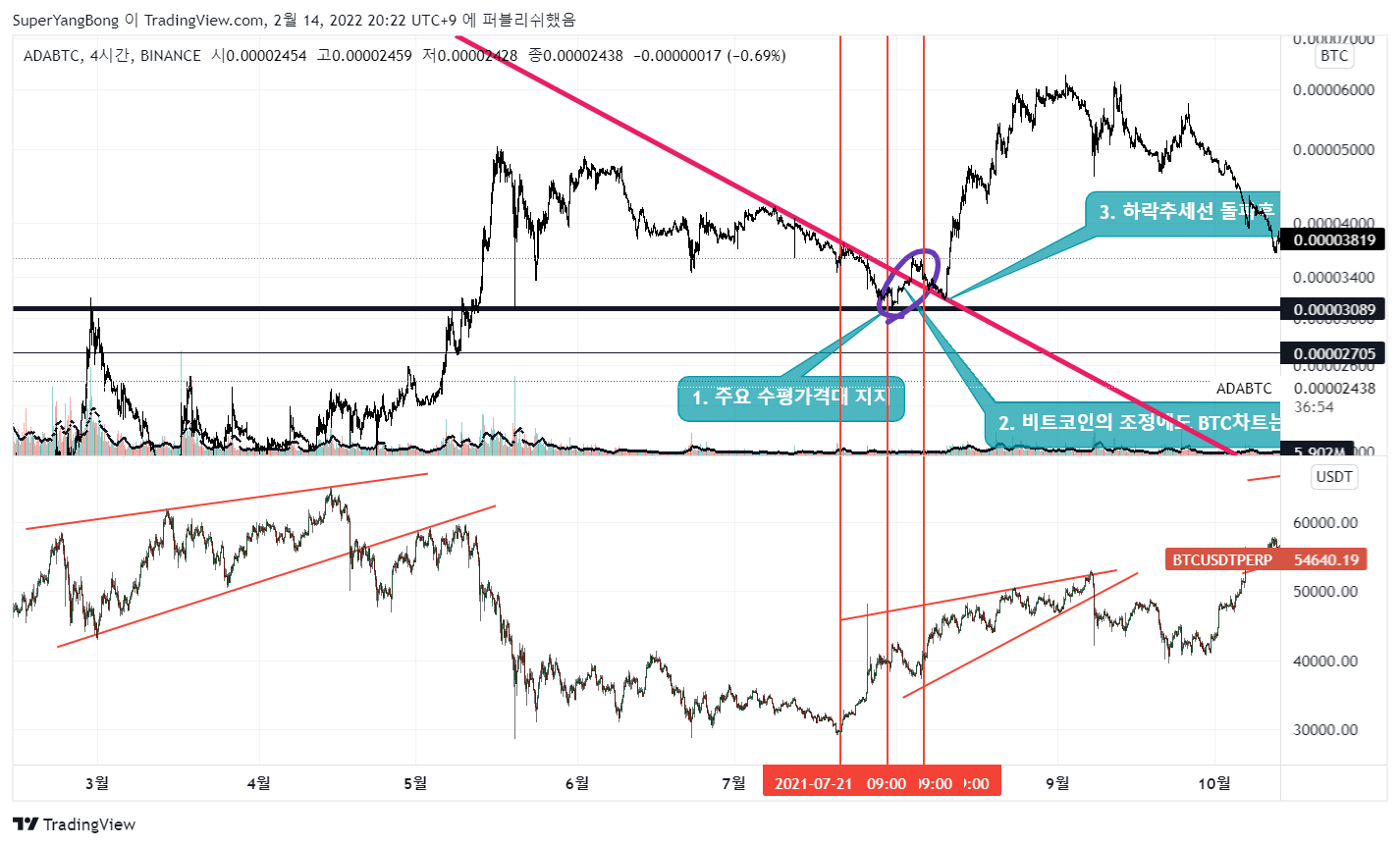 BINANCE:ADABTC Chart Image by SuperYangBong