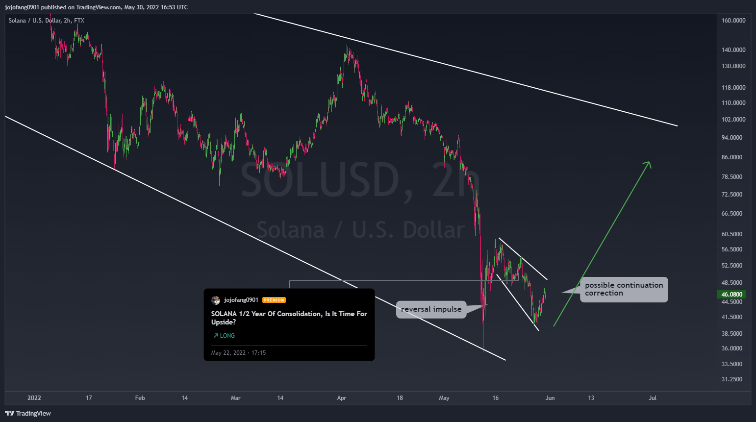 FTX:SOLUSD Chart Image by jojofang0901