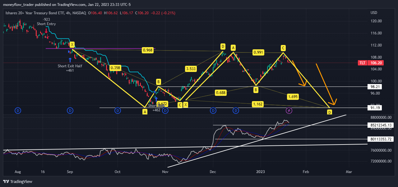 NASDAQ:TLT Chart Image by moneyflow_trader