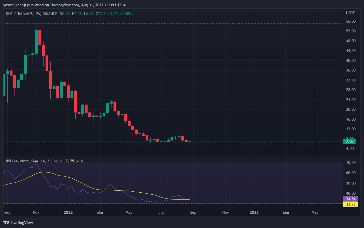 BINANCE:DOTUSDT Chart Image by yassin_khanji
