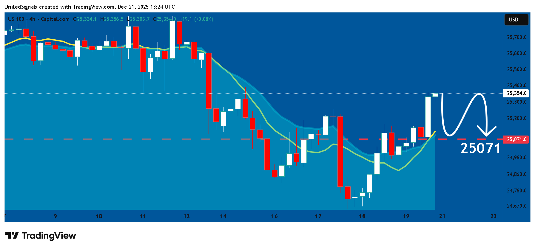 CAPITALCOM:US100 Imagem do gráfico por UnitedSignals