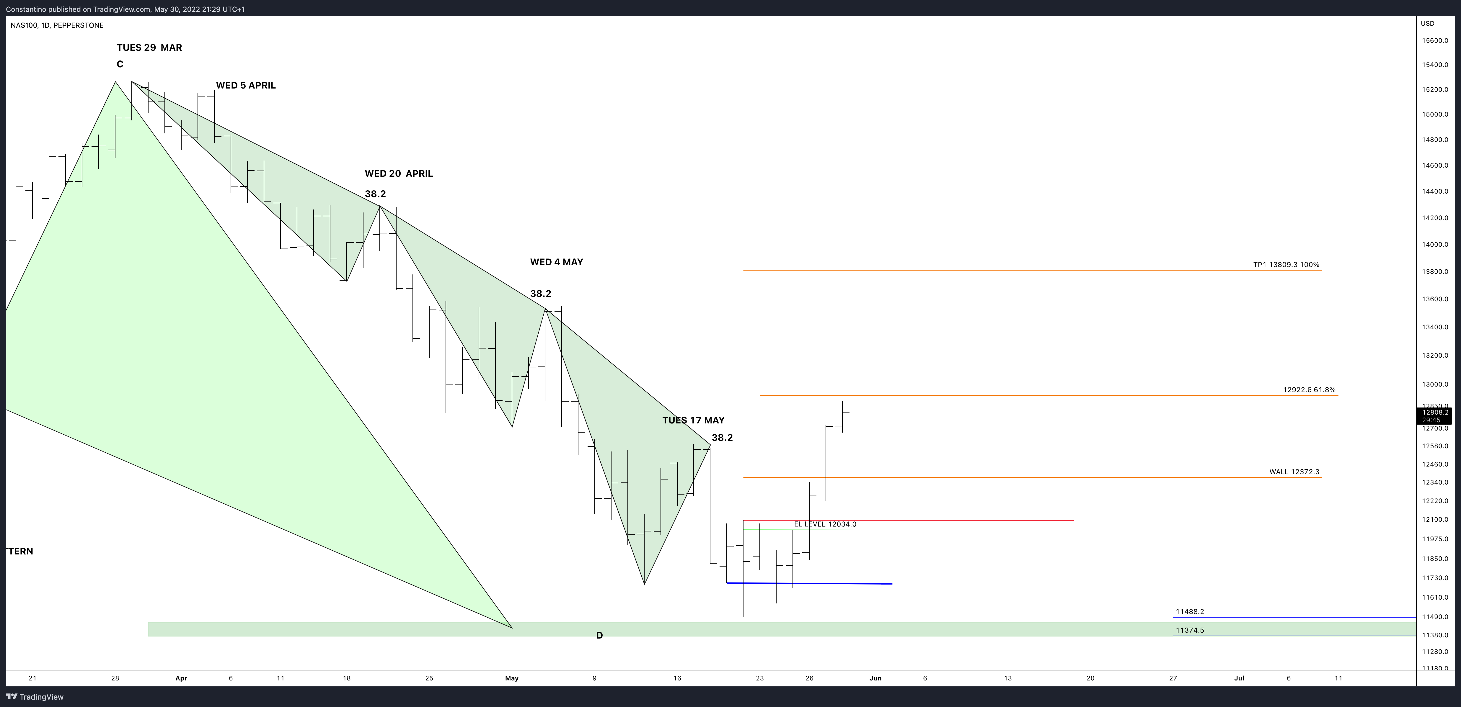 PEPPERSTONE:NAS100 ‏תמונת גרף מאת TradeChartPatternsLikeThePros