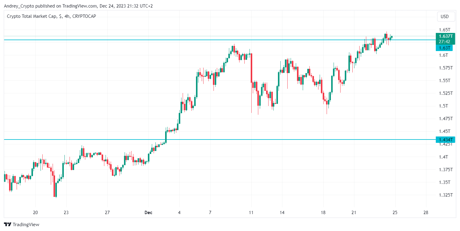 CRYPTOCAP:TOTAL Obraz wykresu od Andrey_Crypto