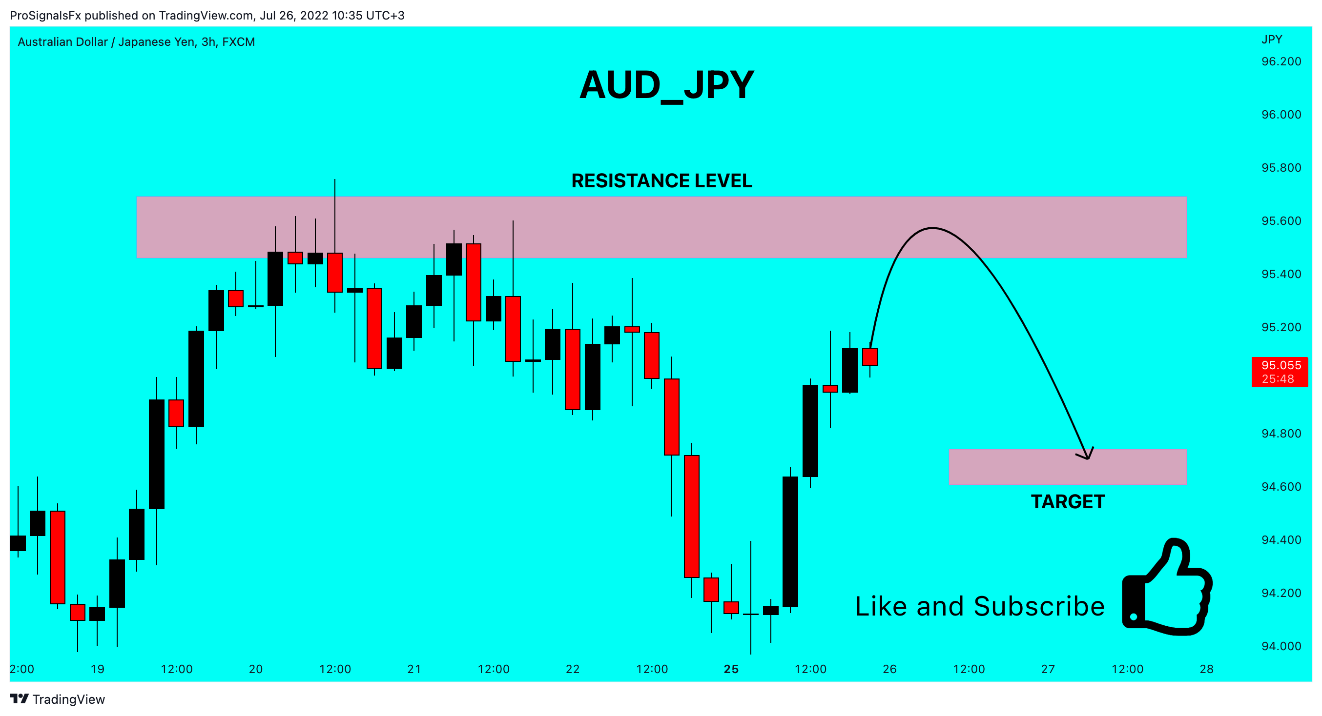 FX:AUDJPY Ảnh biểu đồ của ProSignalsFx