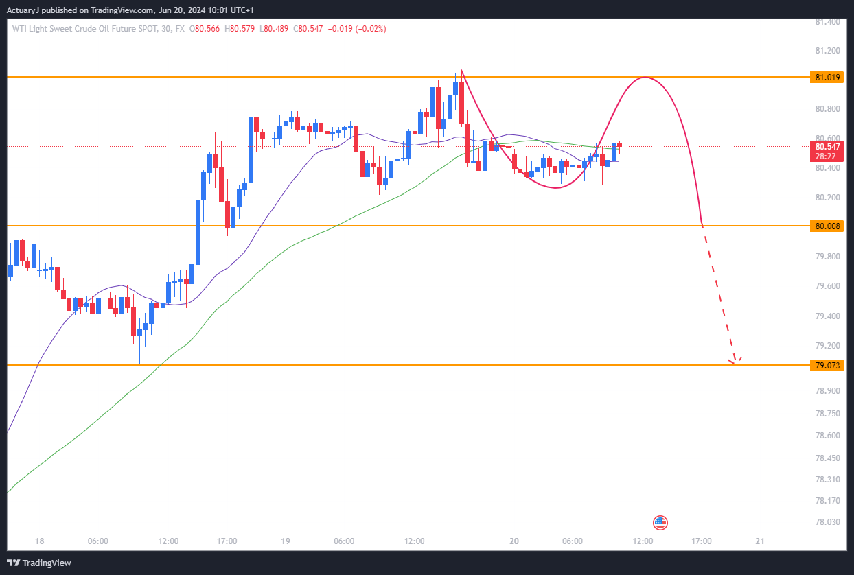 FX:USOILSPOT Chart Image by ActuaryJ