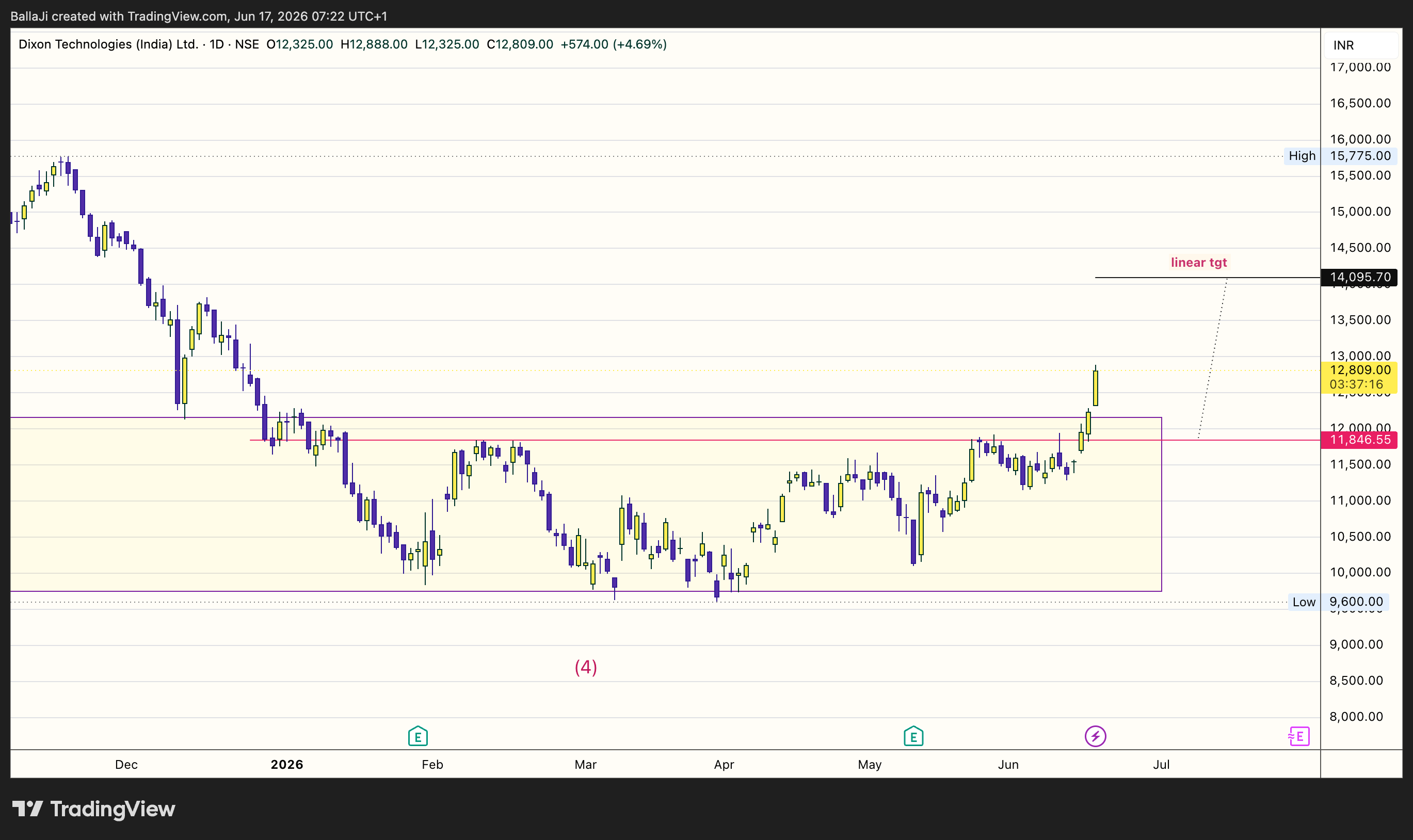 NSE:DIXON Chart Image by BallaJi