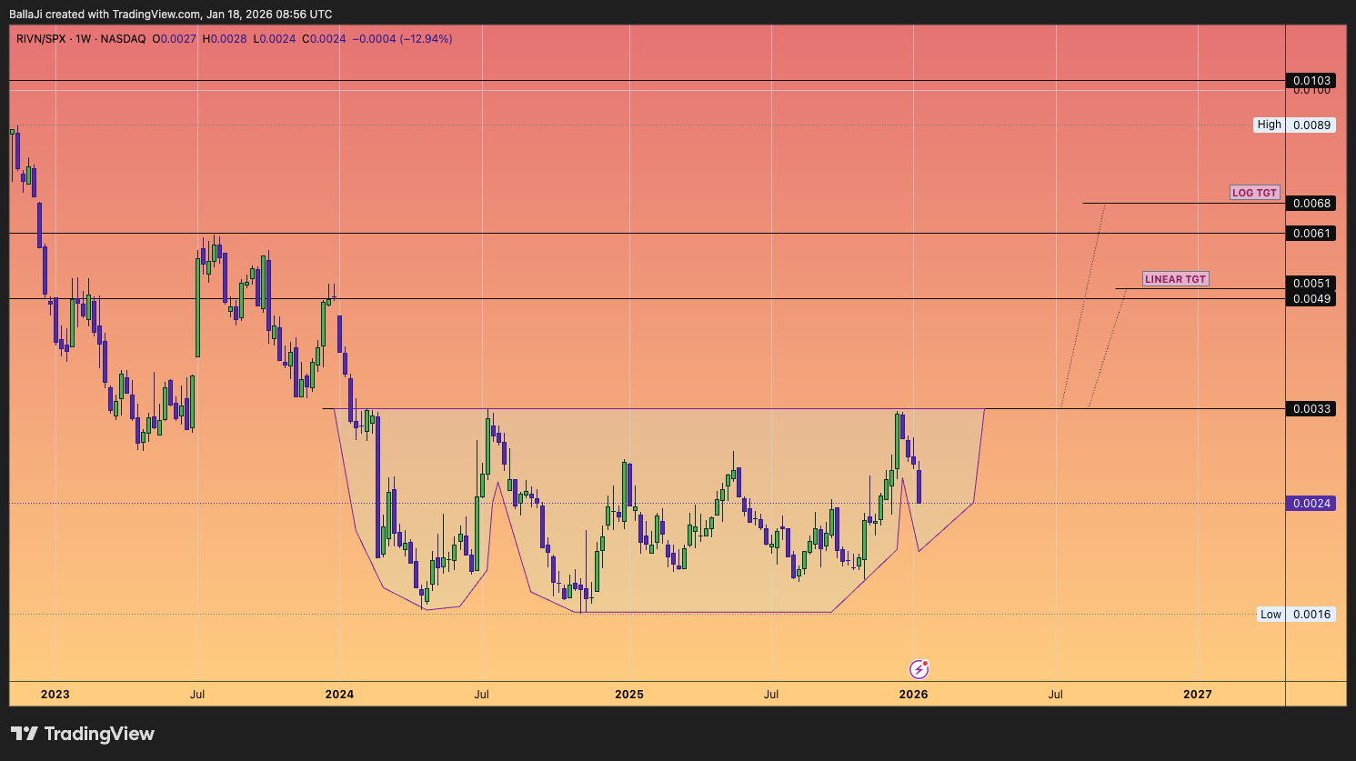 BATS:RIVN/SP:SPX Chart Image by BallaJi