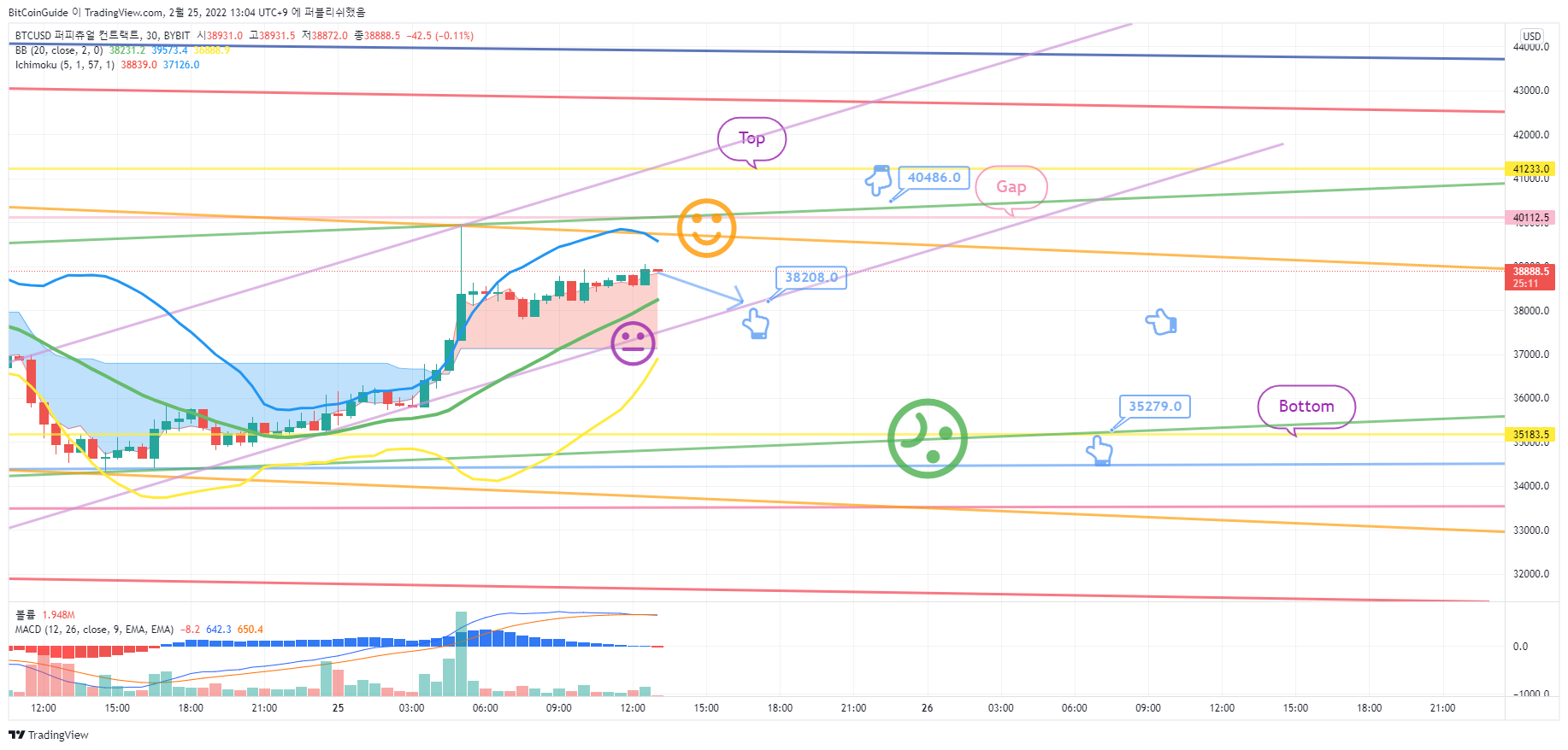 BYBIT:BTCUSD Obraz wykresu od BitCoinGuide