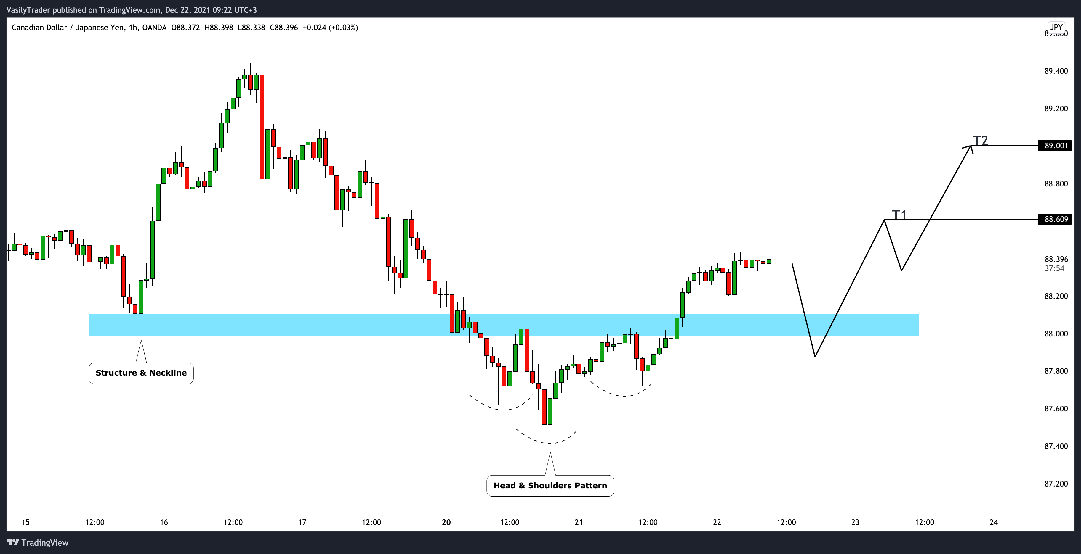 OANDA:CADJPY Image du graphique par VasilyTrader