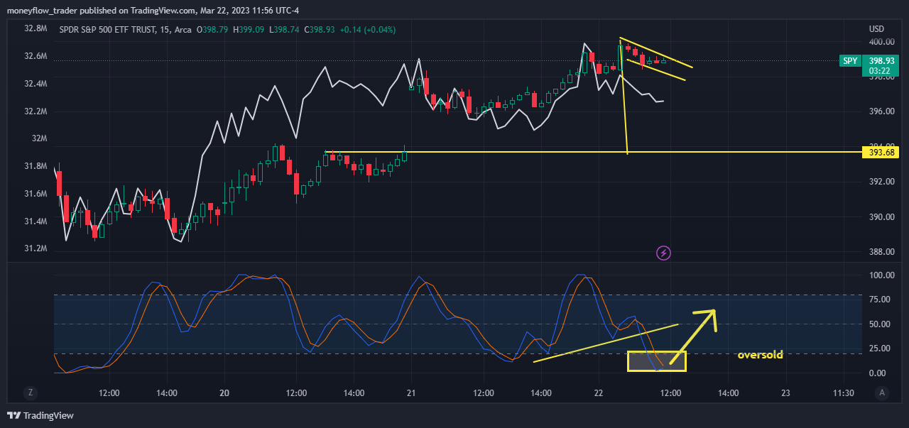 AMEX:SPY Chart Image by moneyflow_trader