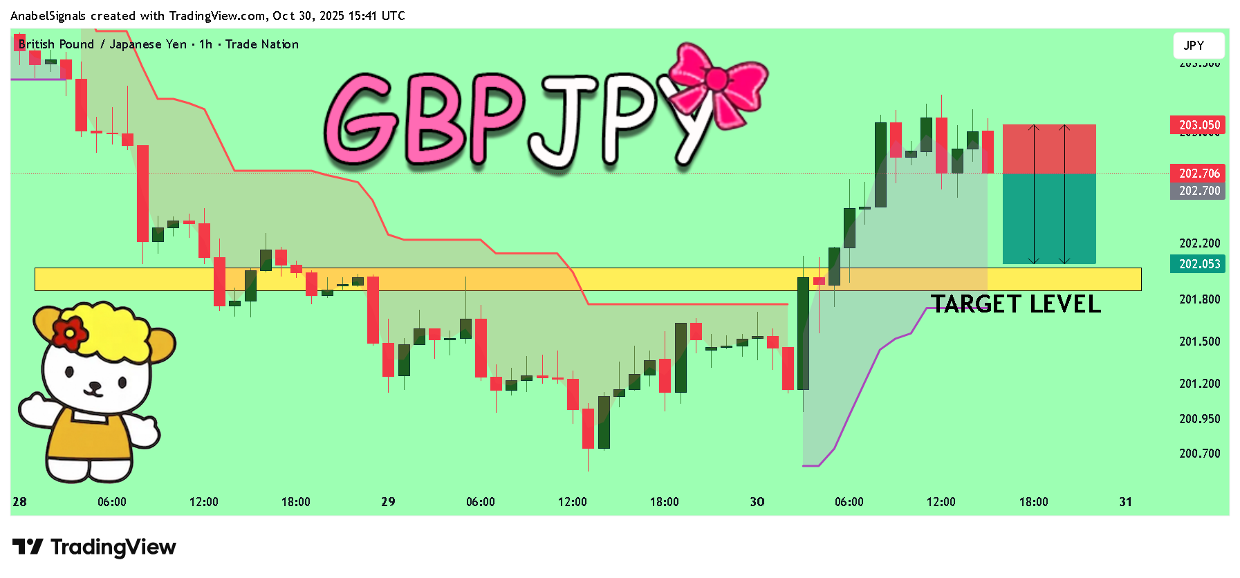 TRADENATION:GBPJPY Chart Image by AnabelSignals