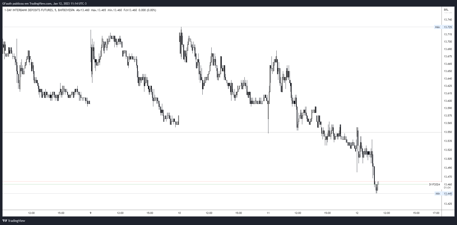 BMFBOVESPA:DI1F2024 Chart Image by GFauth