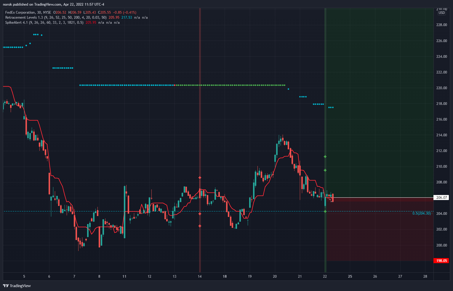 NYSE:FDX Chart Image by norok