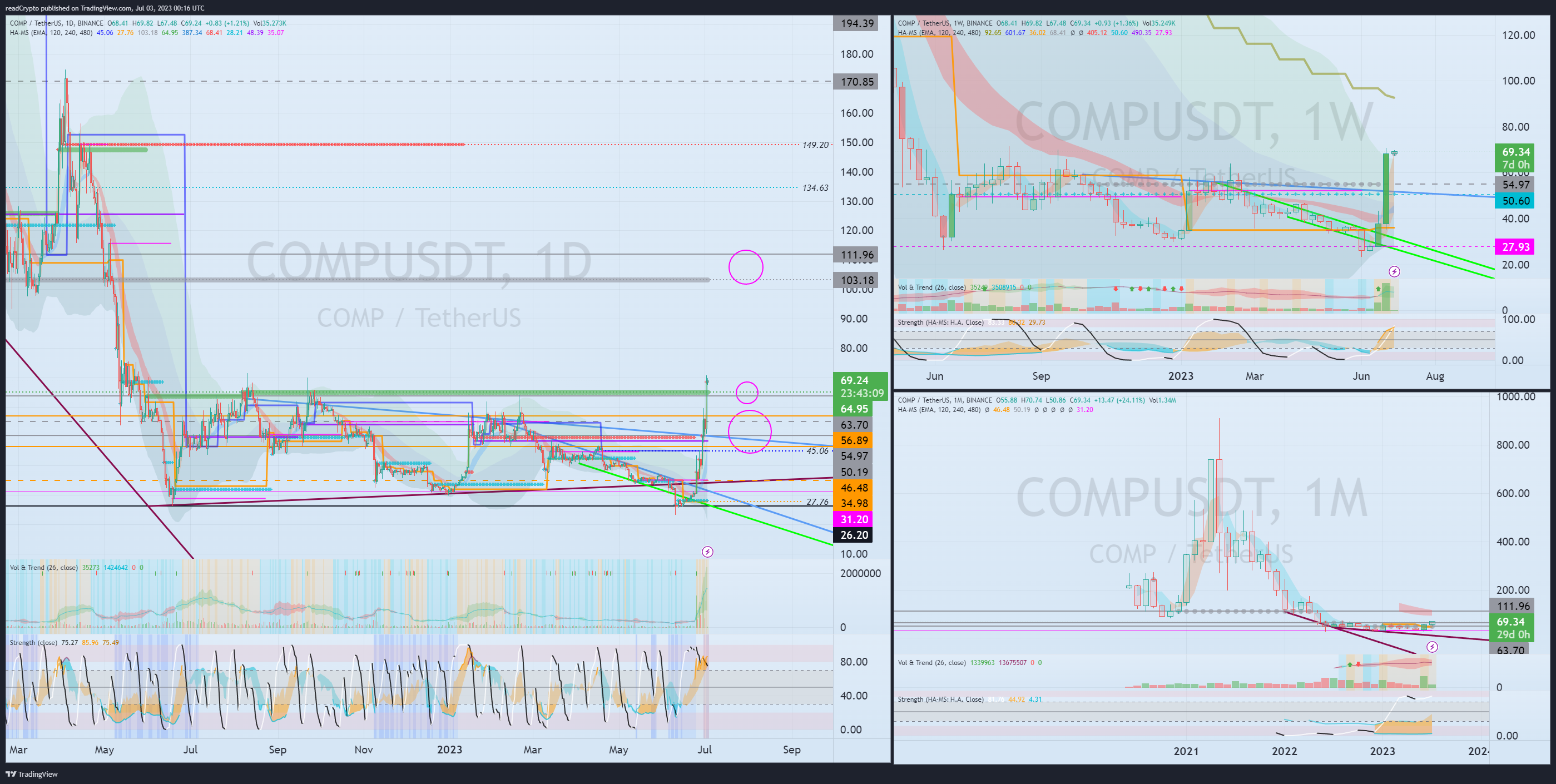 BINANCE:COMPUSDT Chart Image by readCrypto