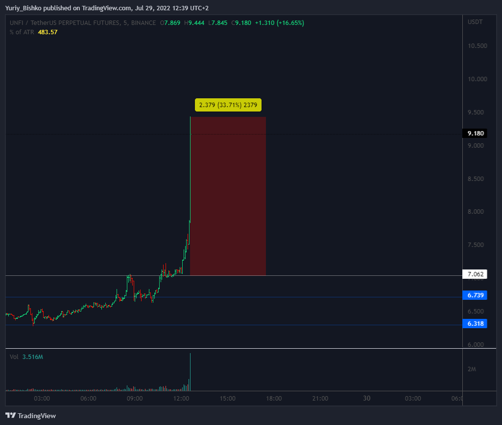 BINANCE:UNFIUSDTPERP 图表图片 由 Yuriy_Bishko 提供