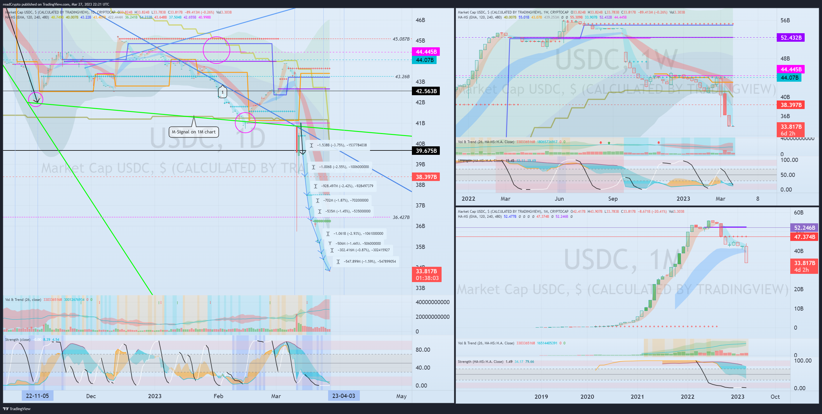 CRYPTOCAP:USDC Chart Image by readCrypto