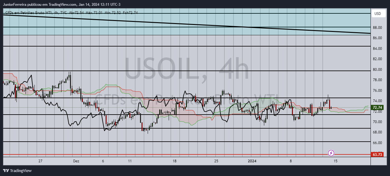 TVC:USOIL Chart Image by JuniorFerreira