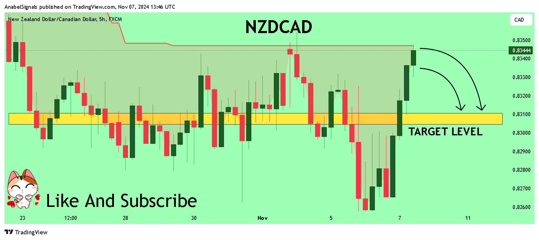 FX:NZDCAD Chart Image by AnabelSignals
