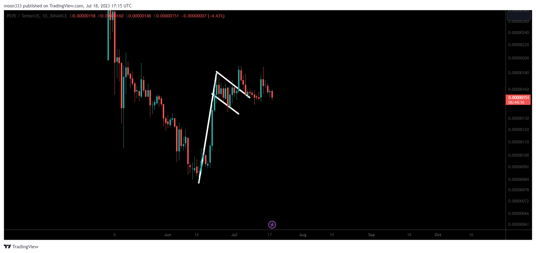 BINANCE:PEPEUSDT Chart Image by moon333