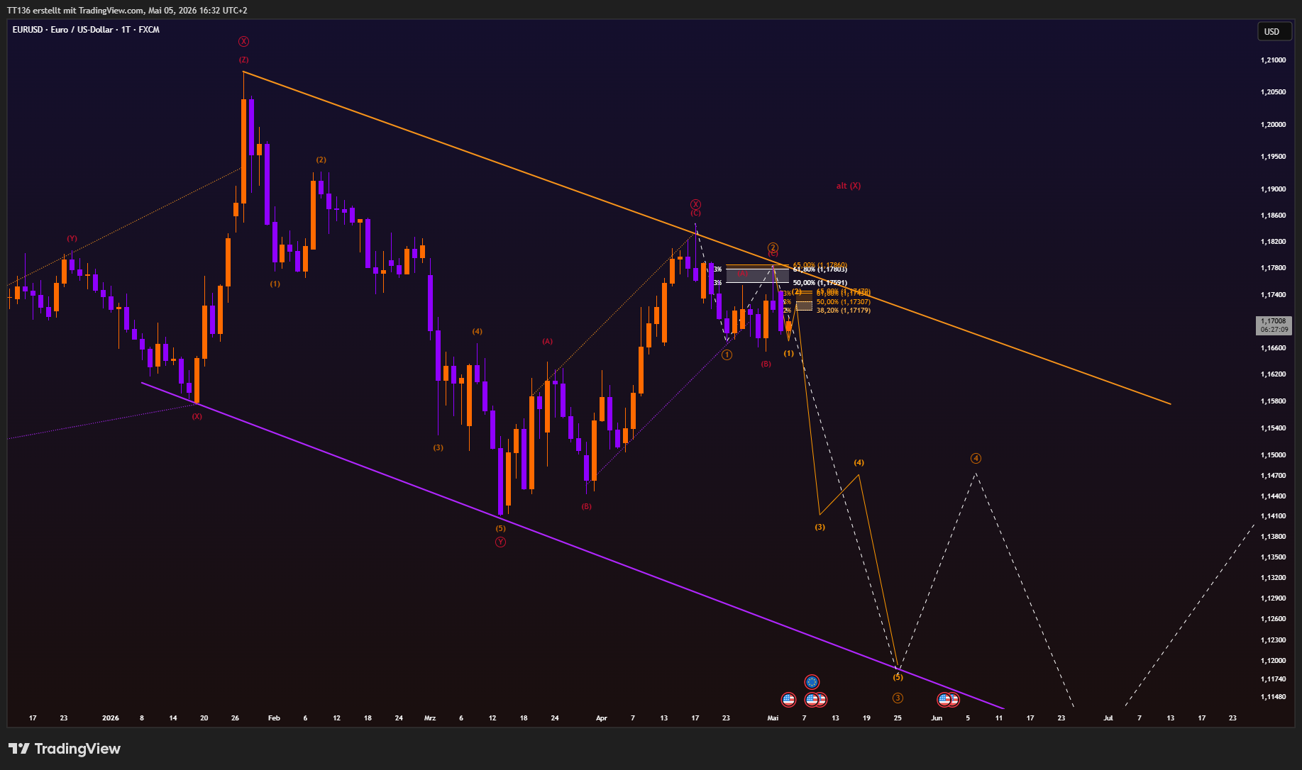 FX:EURUSD ‏תמונת גרף מאת TT136