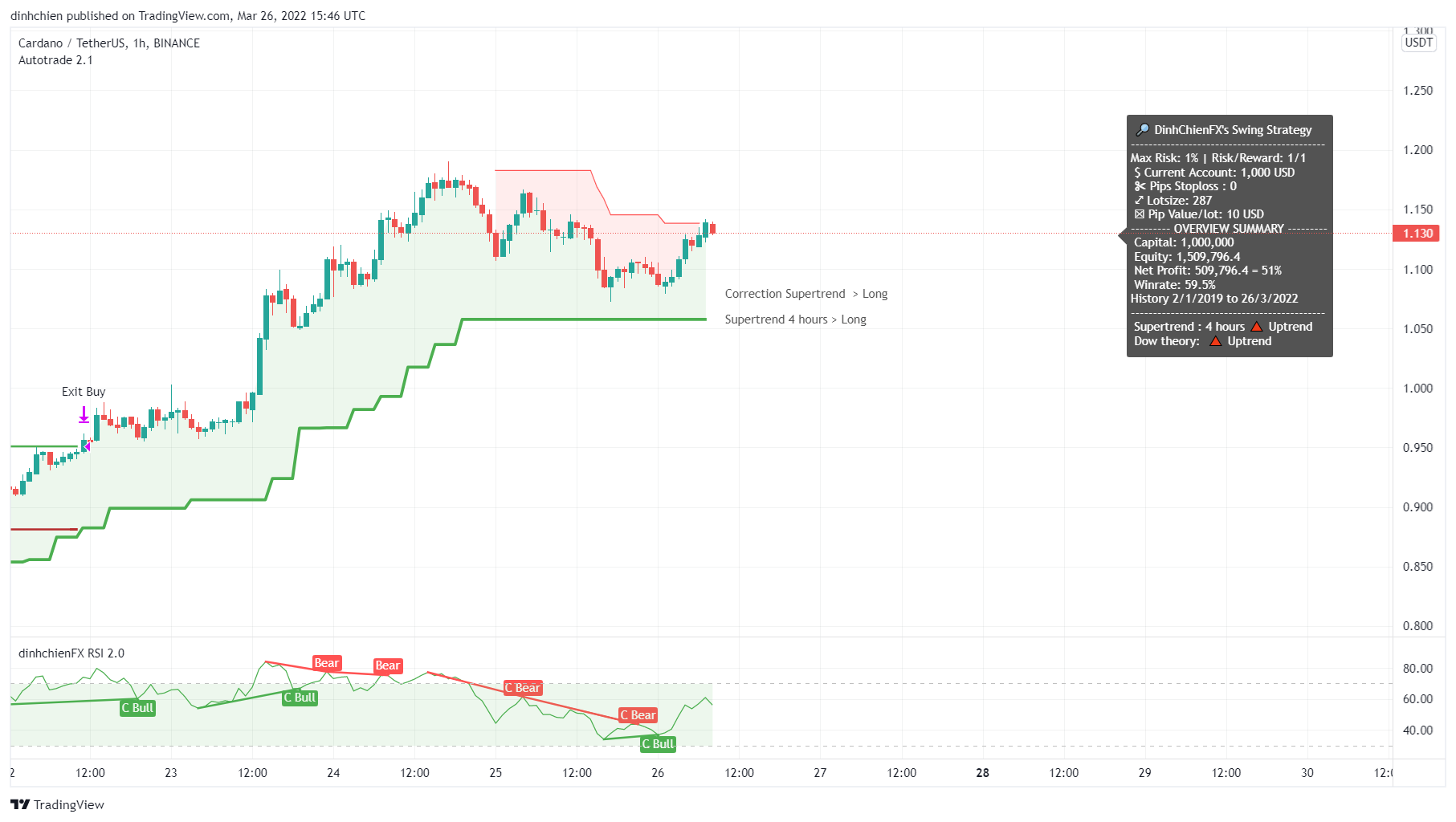 BINANCE:ADAUSDT Chart Image by dinhchien