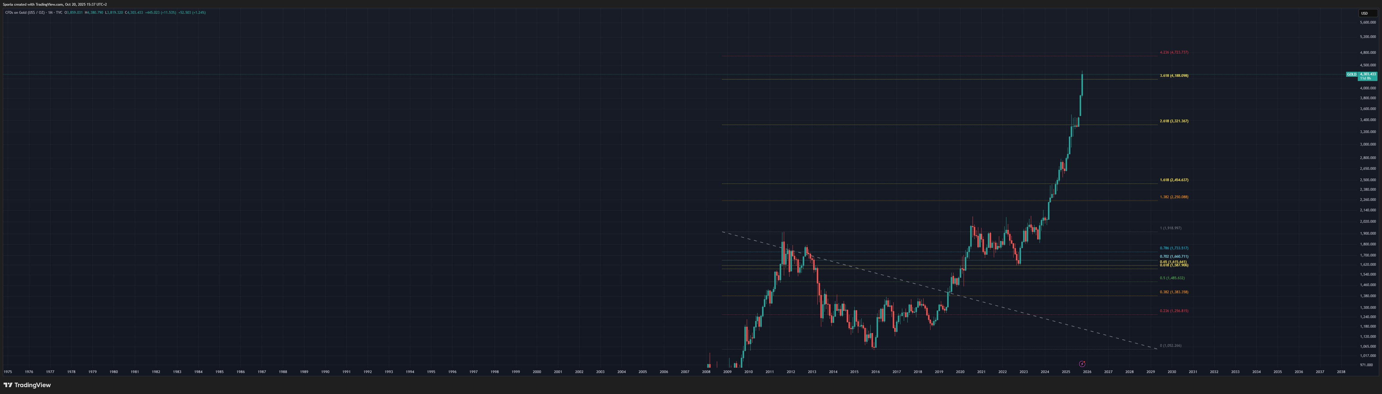 TVC:GOLD Chart Image by Sporia