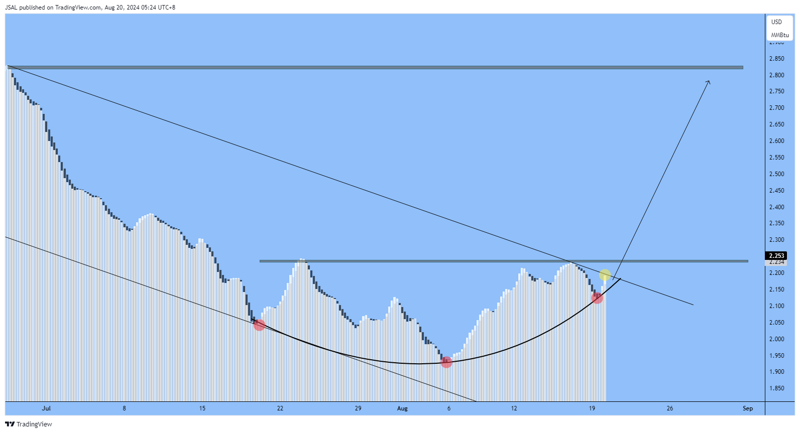 NYMEX_DL:NG1! Chart Image by JSAL
