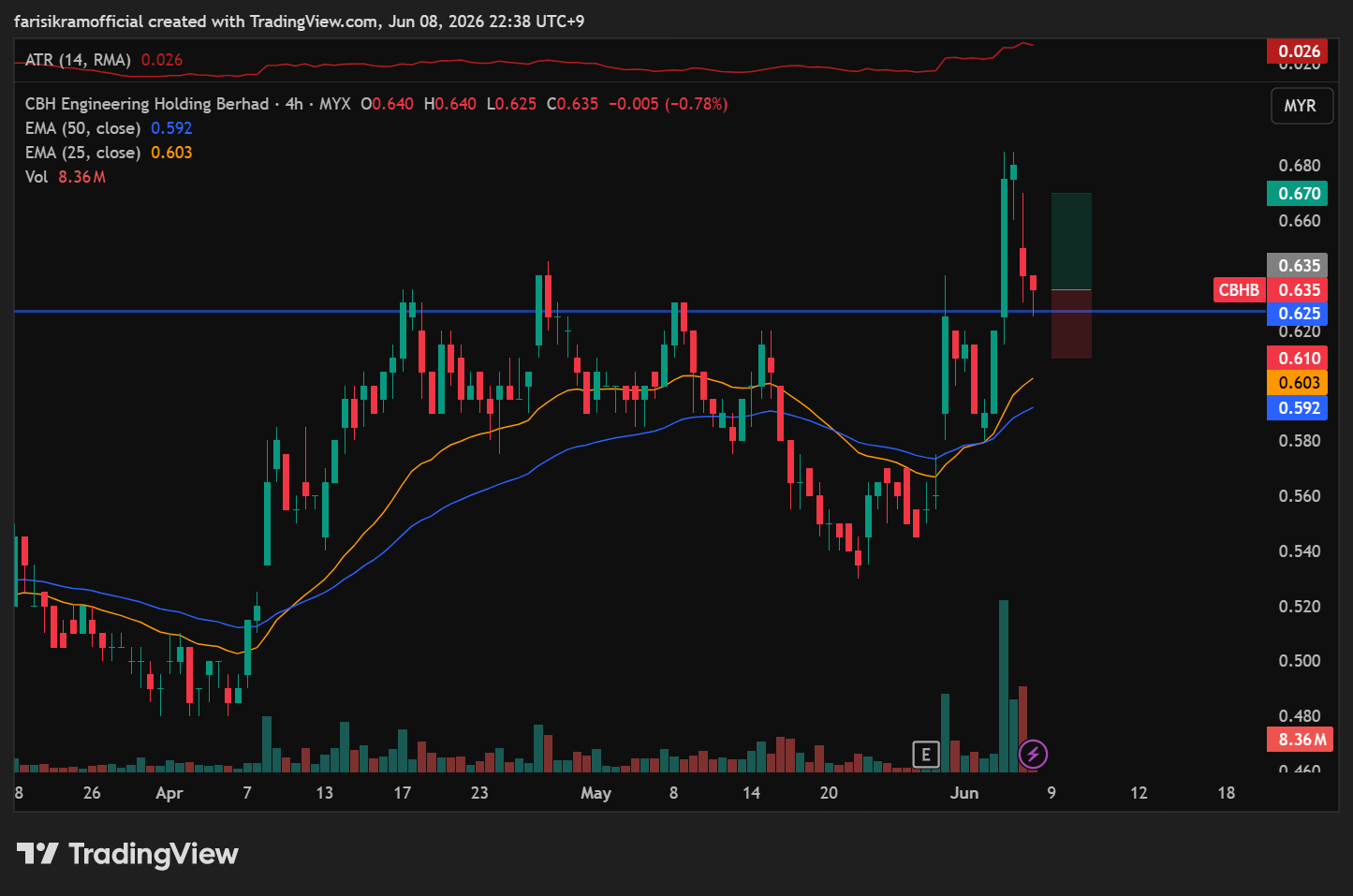 MYX_DLY:CBHB Chart Image by ikafrs