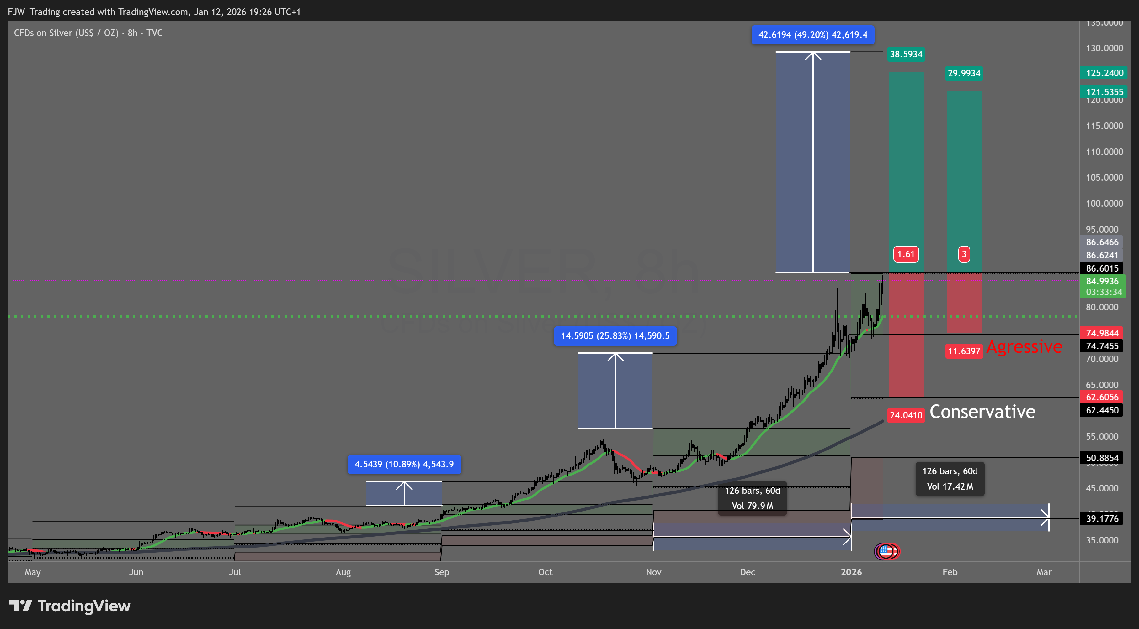 TVC:SILVER Chartbild von FJW_Trading