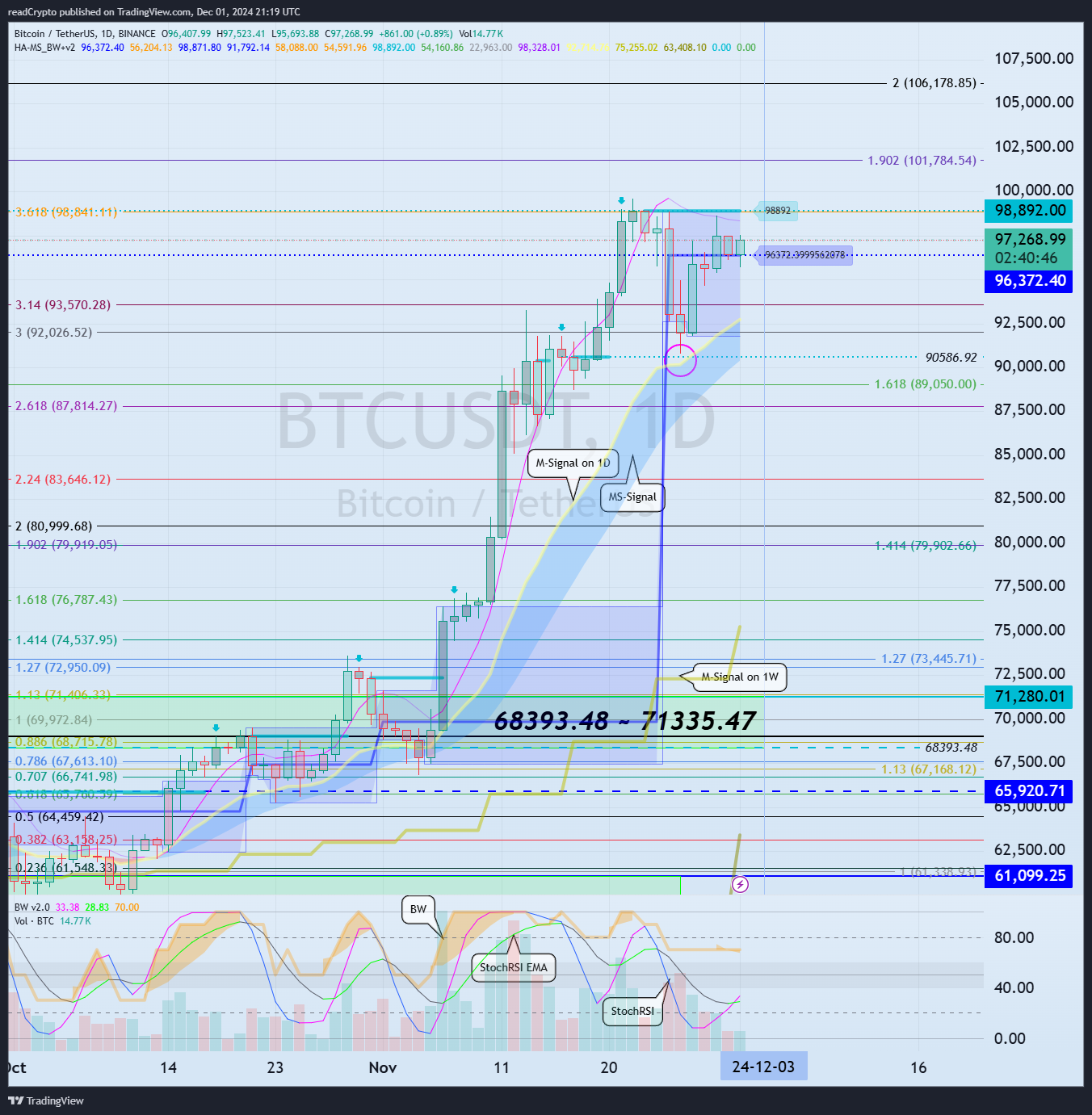 BINANCE:BTCUSDT Chart Image by readCrypto