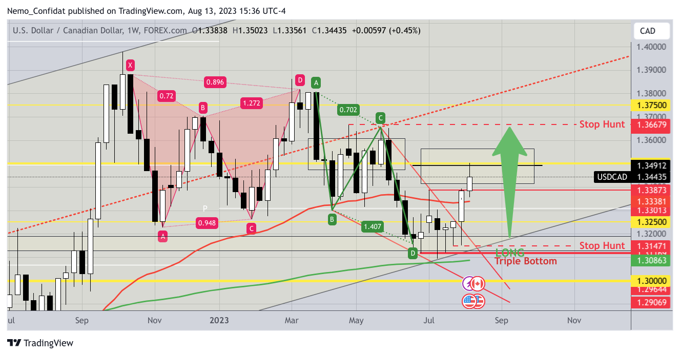 FOREXCOM:USDCAD Imagen del gráfico de Nemo_Confidat