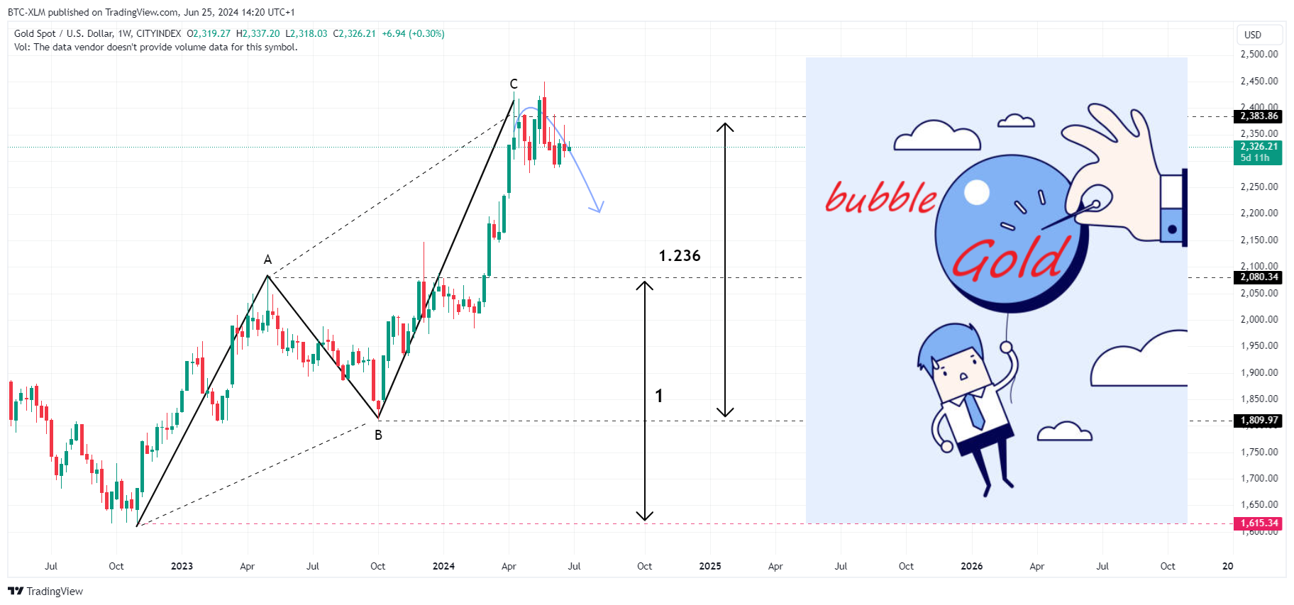 CITYINDEX:XAUUSD Chart Image by BTC-XLM