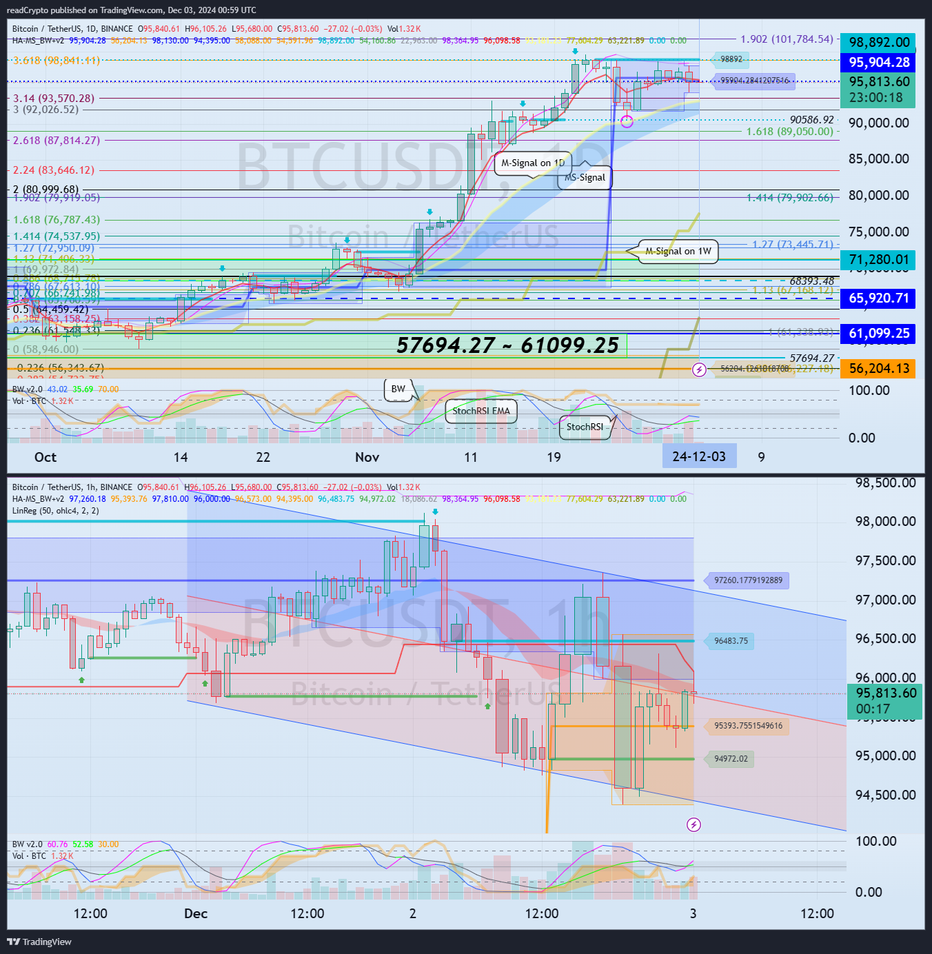 BINANCE:BTCUSDT 圖表圖片 由 readCrypto 提供