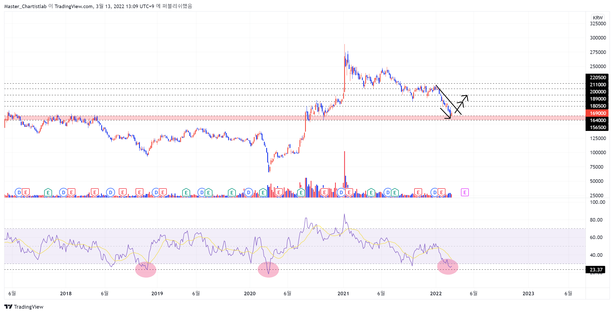KRX:005380 Chart Image by Master_Chartistlab