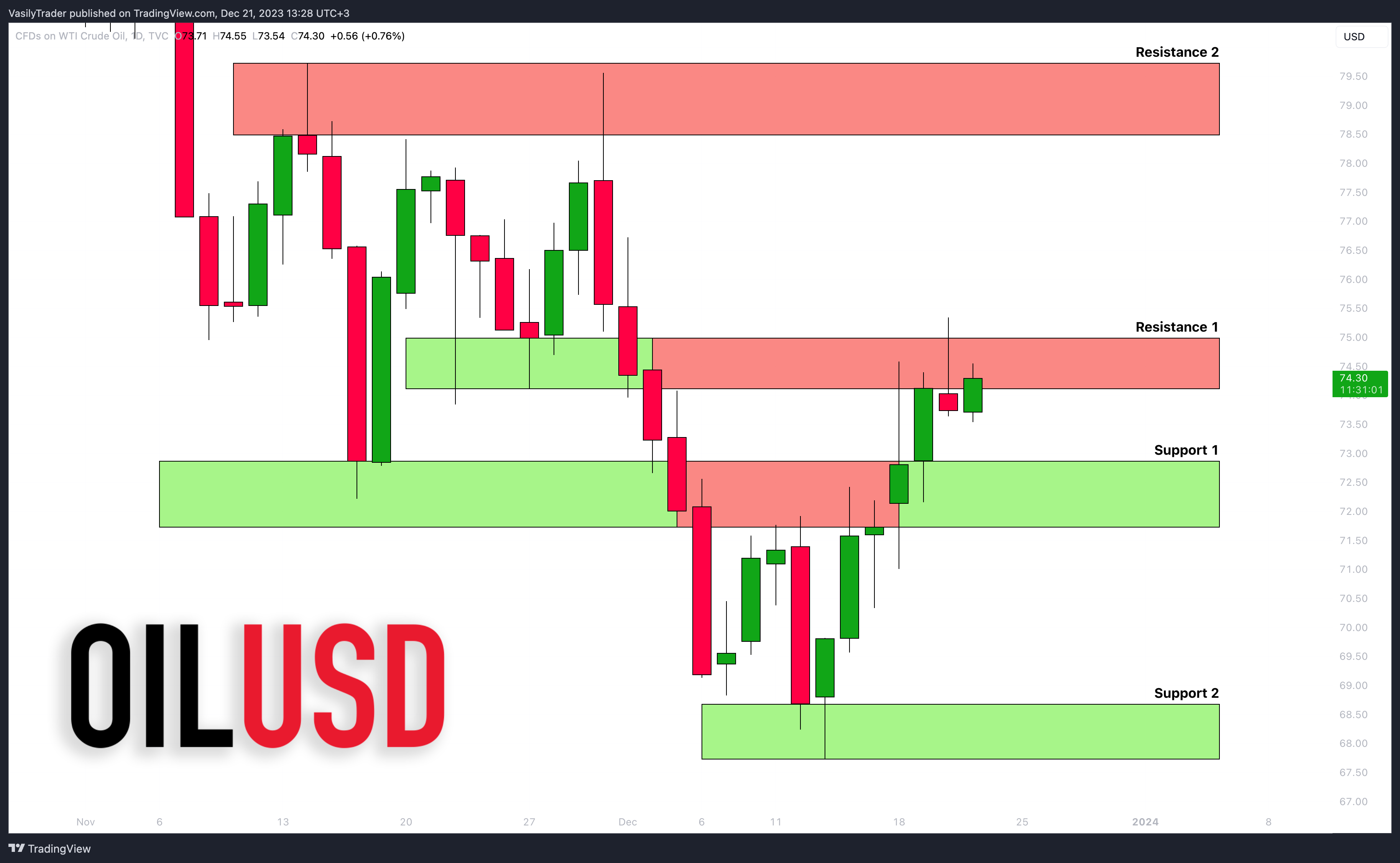 TVC:USOIL 차트 이미지 - VasilyTrader 제공