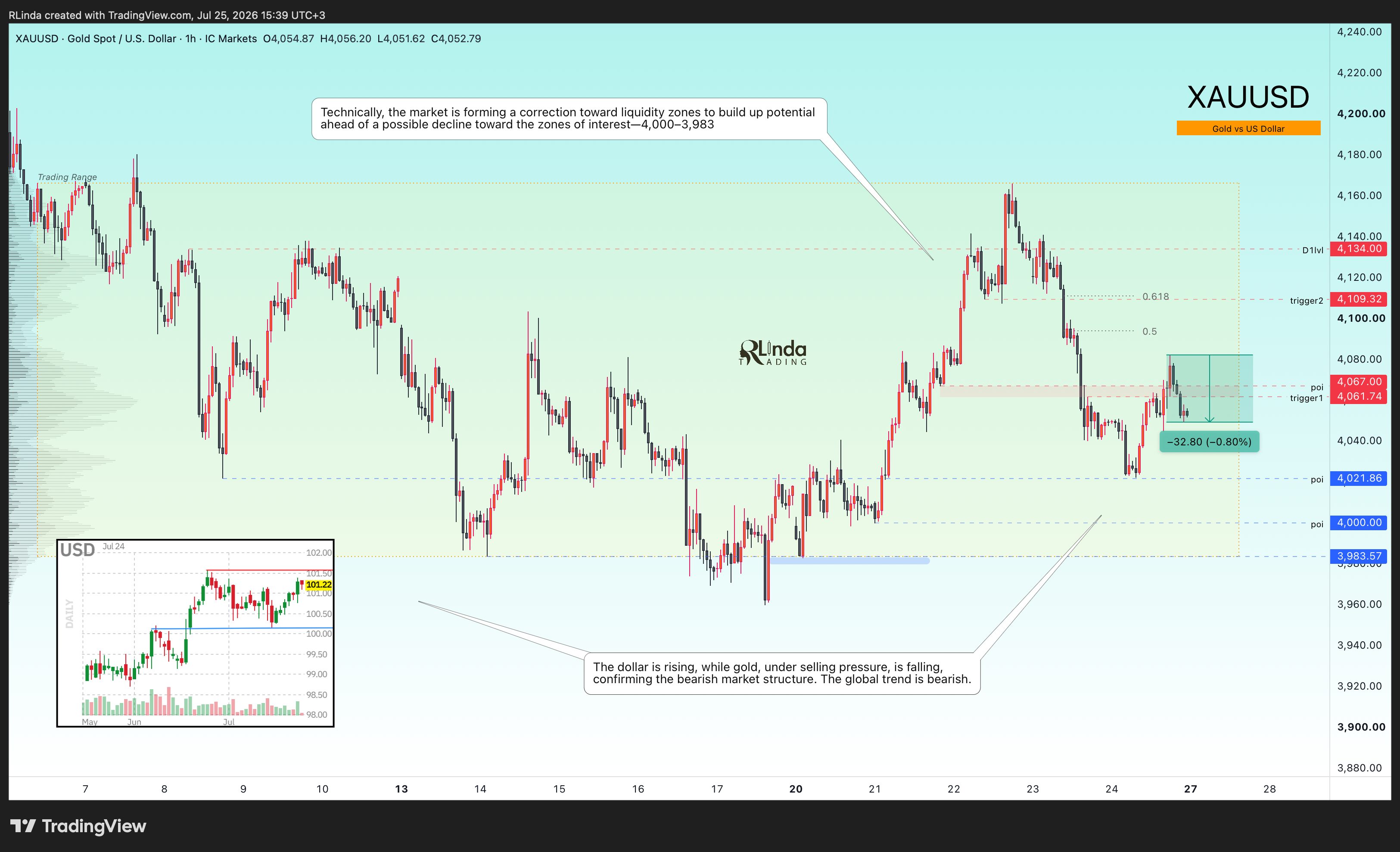 ICMARKETS:XAUUSD Chart Image by RLinda