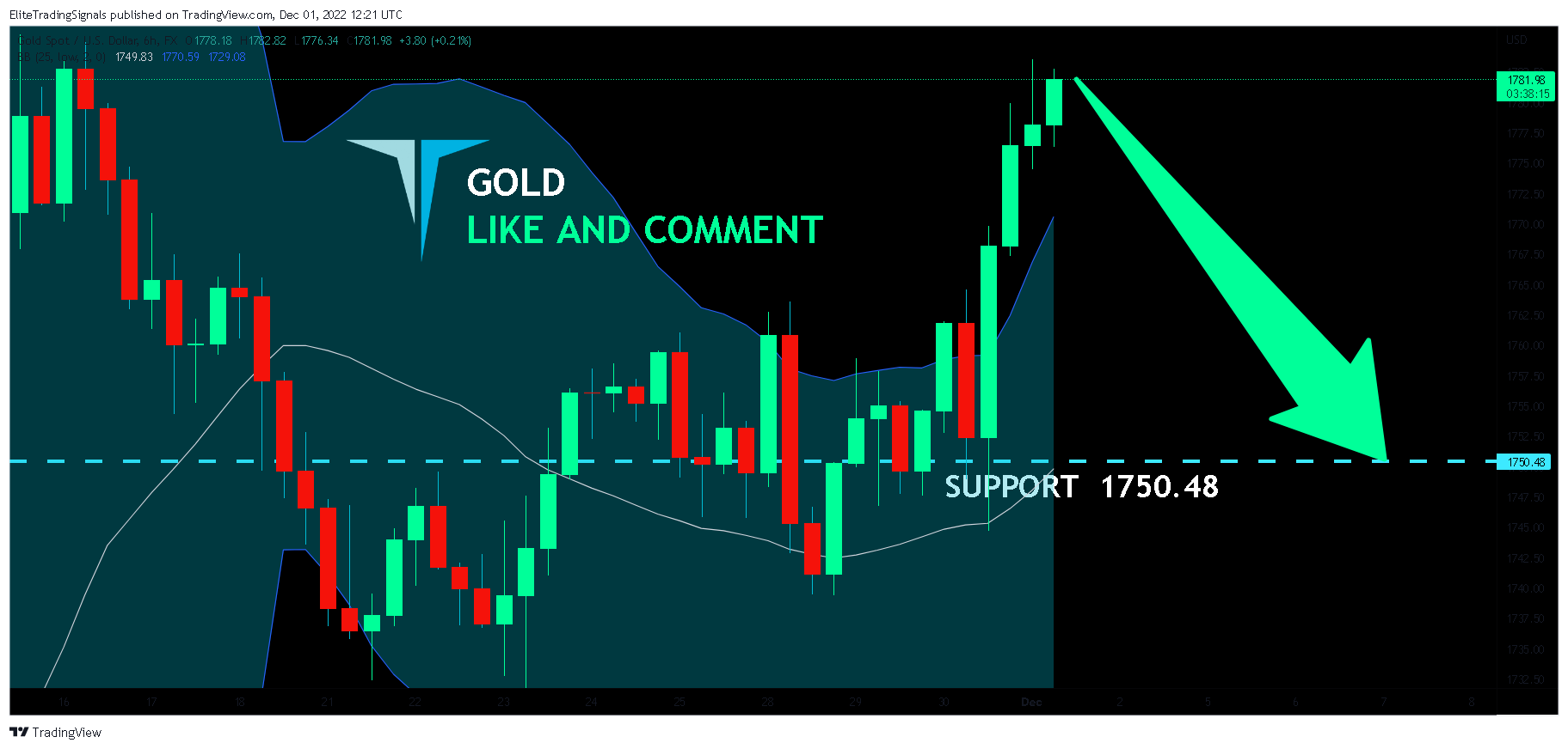 FX:XAUUSD Obraz wykresu od EliteTradingSignals
