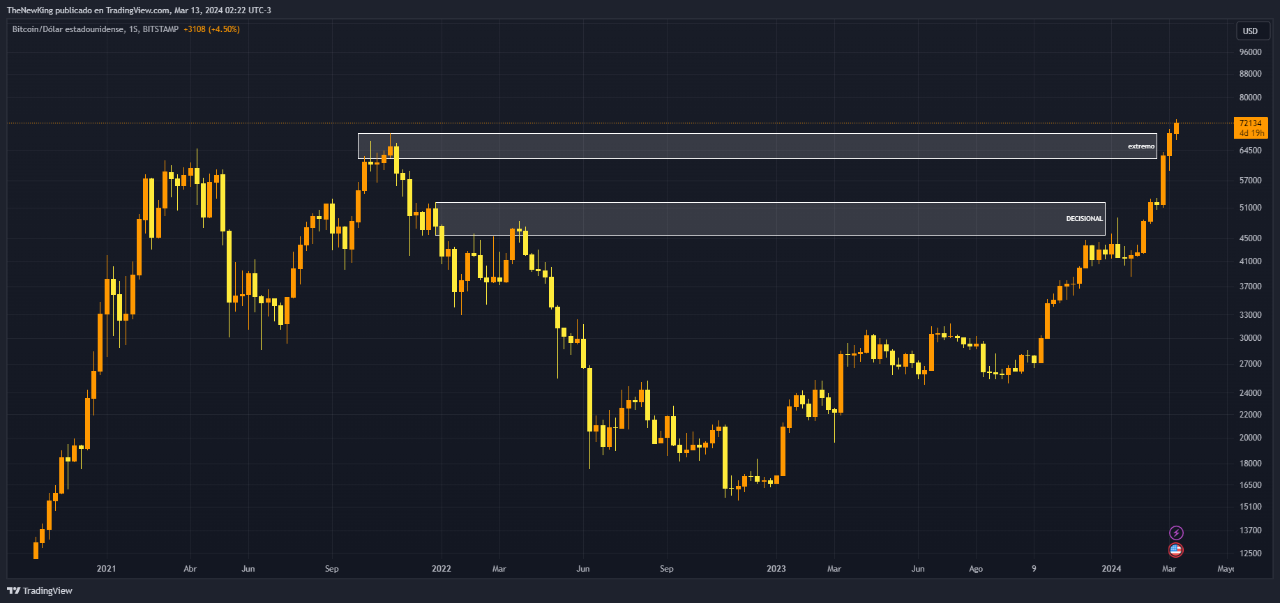 BITSTAMP:BTCUSD Chart Image by NUEVO_REY