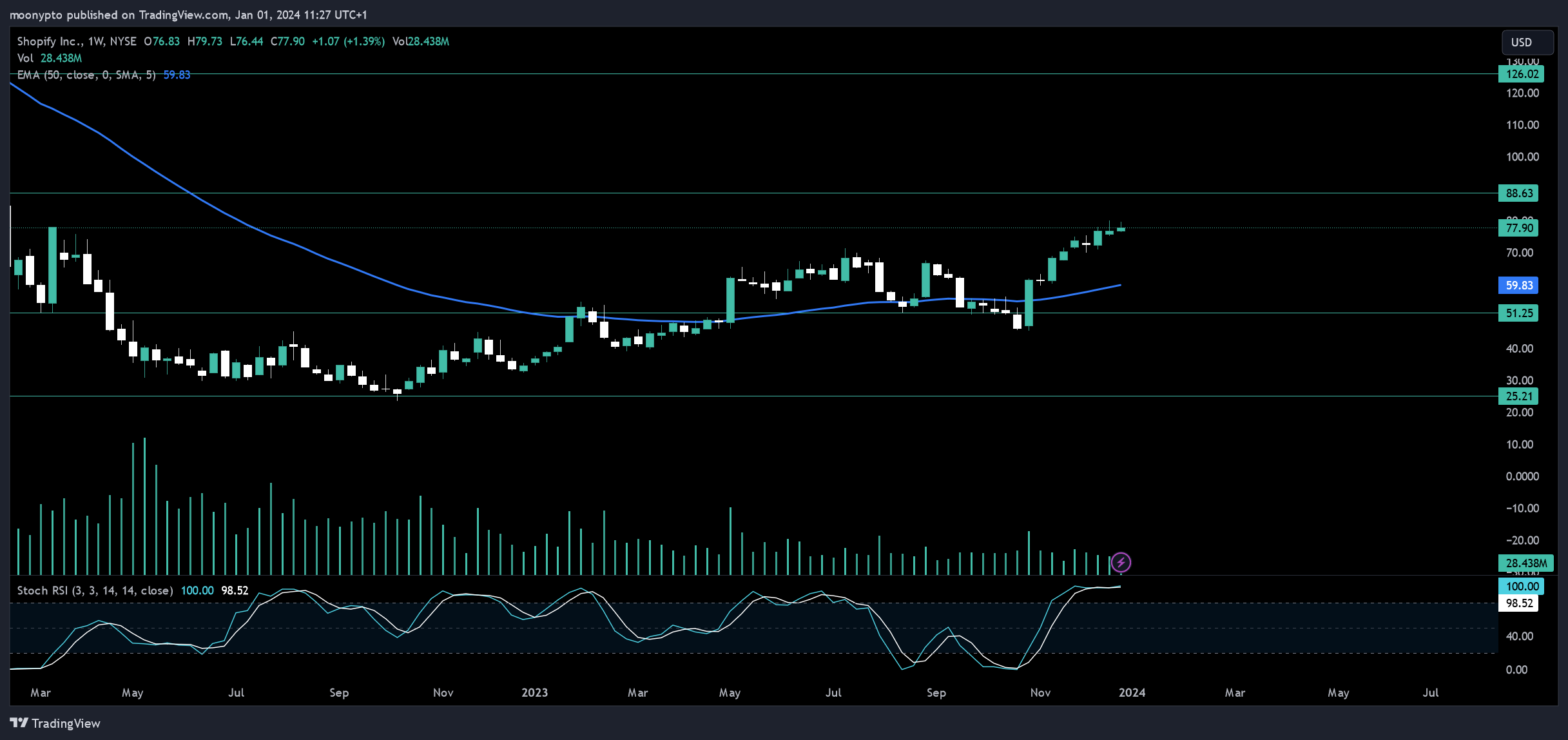 BATS:SHOP Chart Image by moonypto