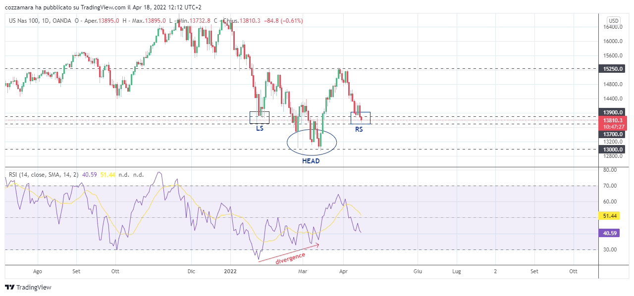 OANDA:NAS100USD Chart Image by cozzamara