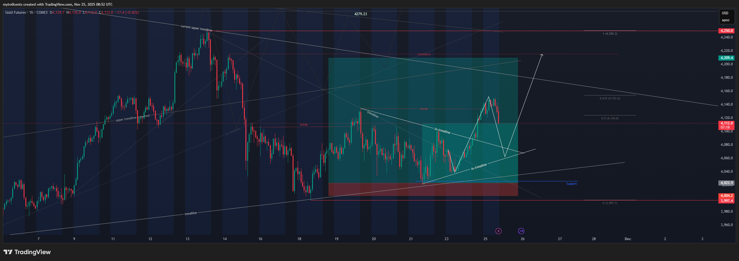 COMEX:GC1! Chart Image by mytw0cents