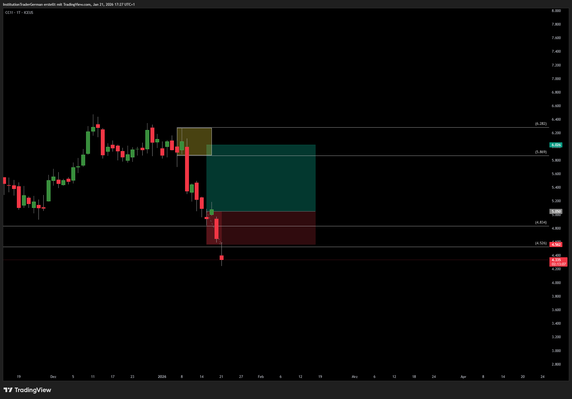 ICEUS_DLY:CC1! Chart Image by InstitutionTraderGerman