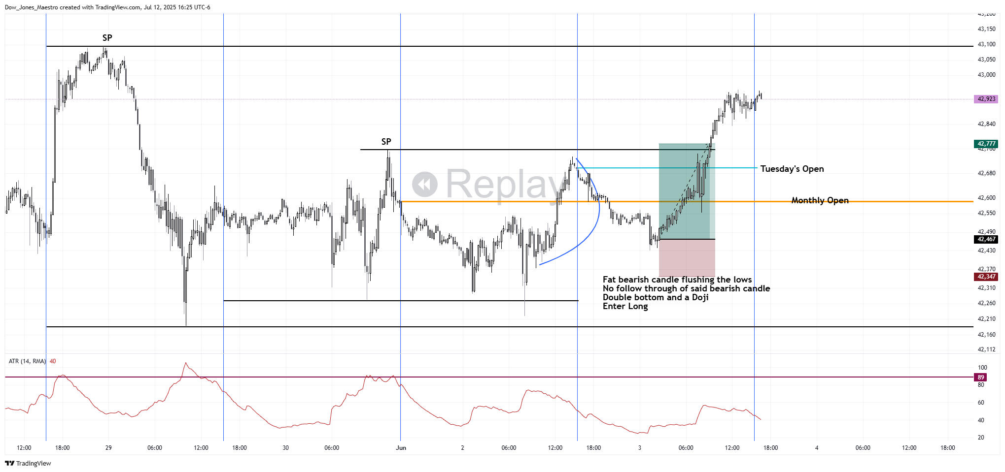 CBOT_MINI:MYM1! Chart Image by FOMC_God