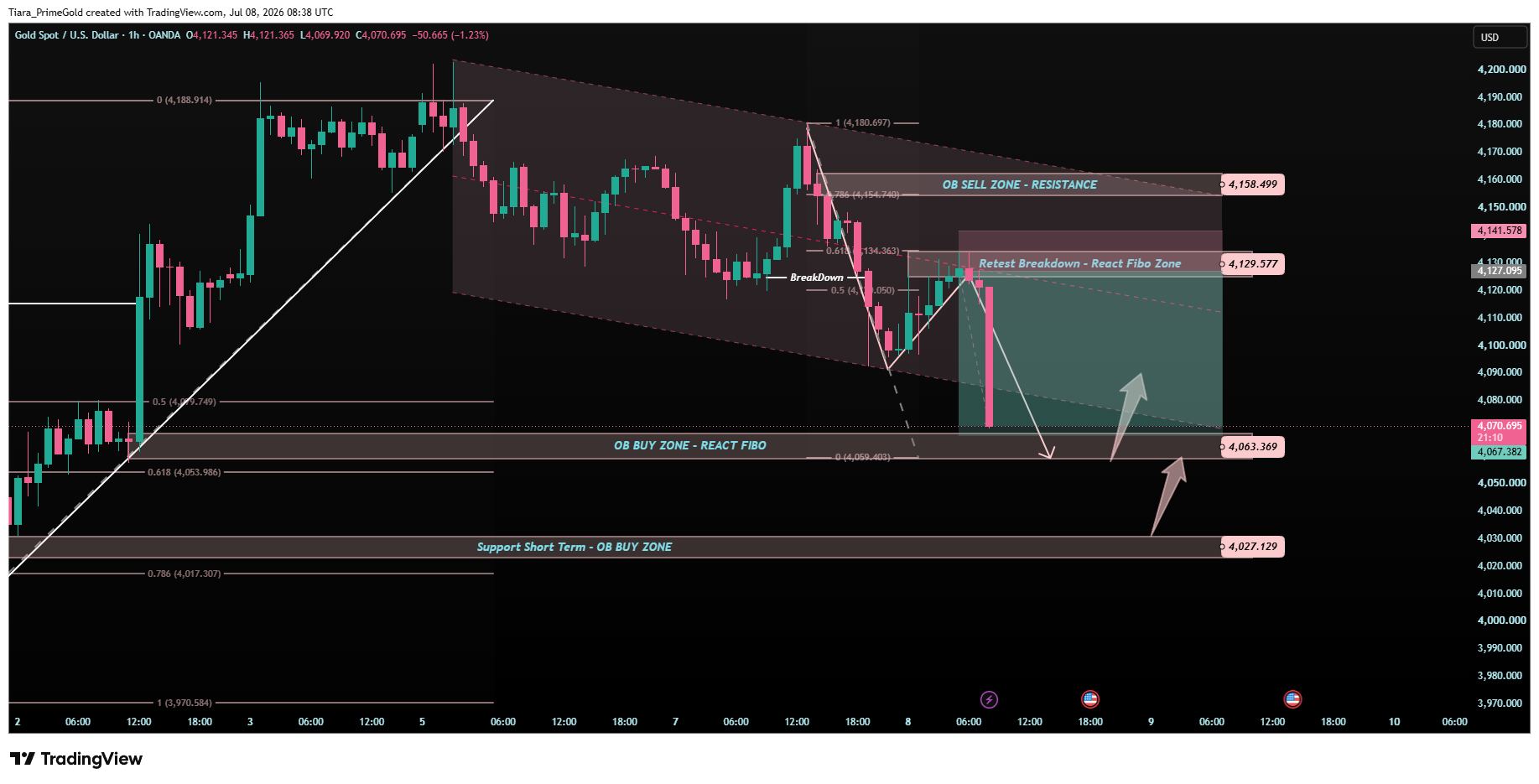 OANDA:XAUUSD Chart Image by Tiara_PrimeGold