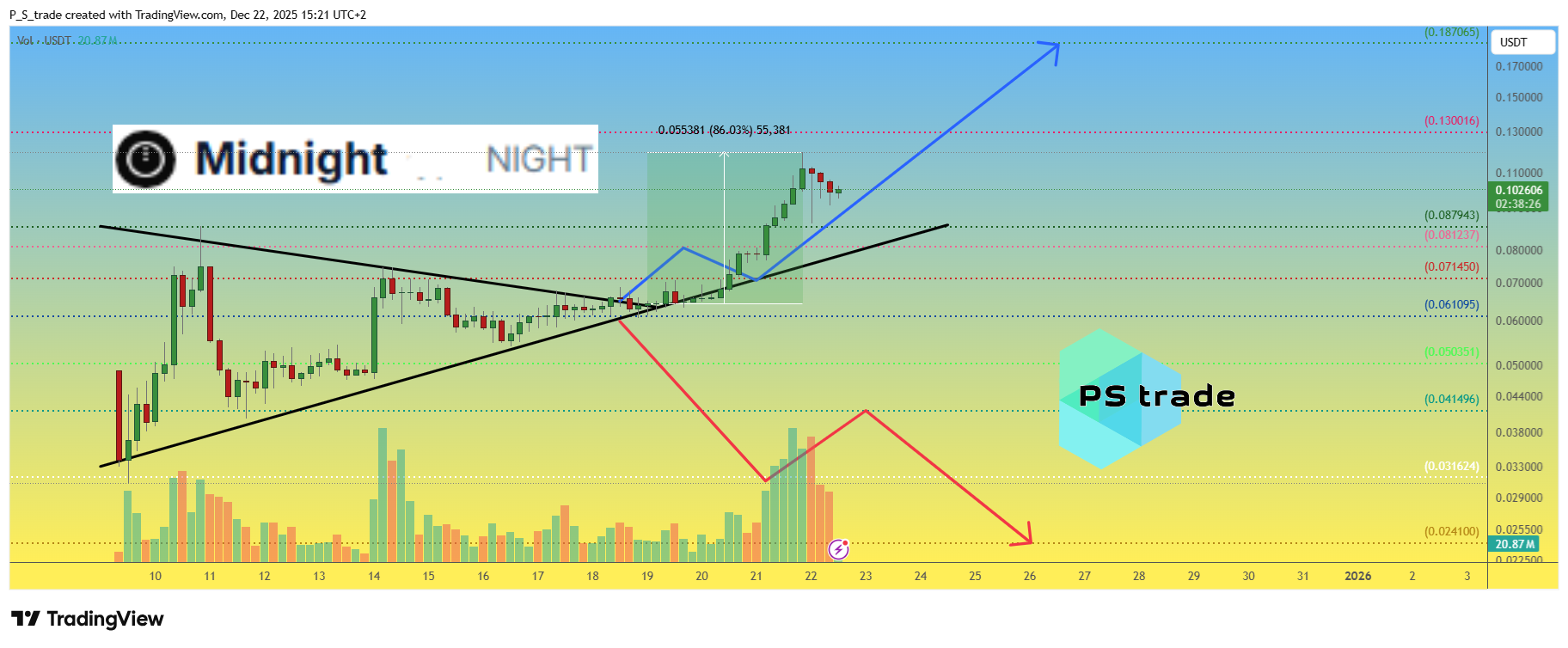 Imej Carta OKX:NIGHTUSDT.P oleh P_S_trade