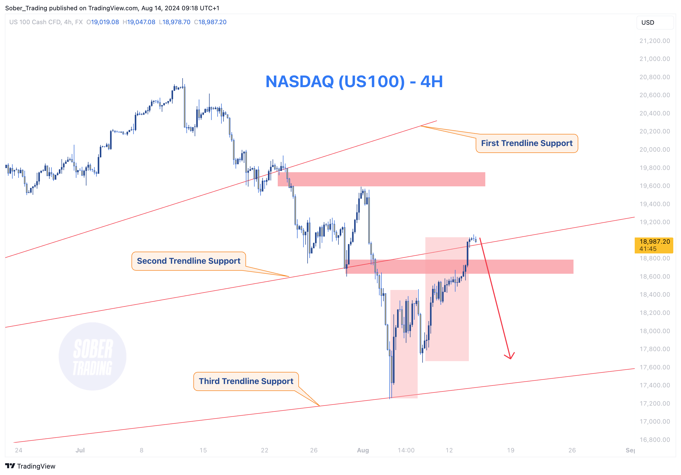 FX:NAS100 ภาพชาร์ต โดย Sober_Trading