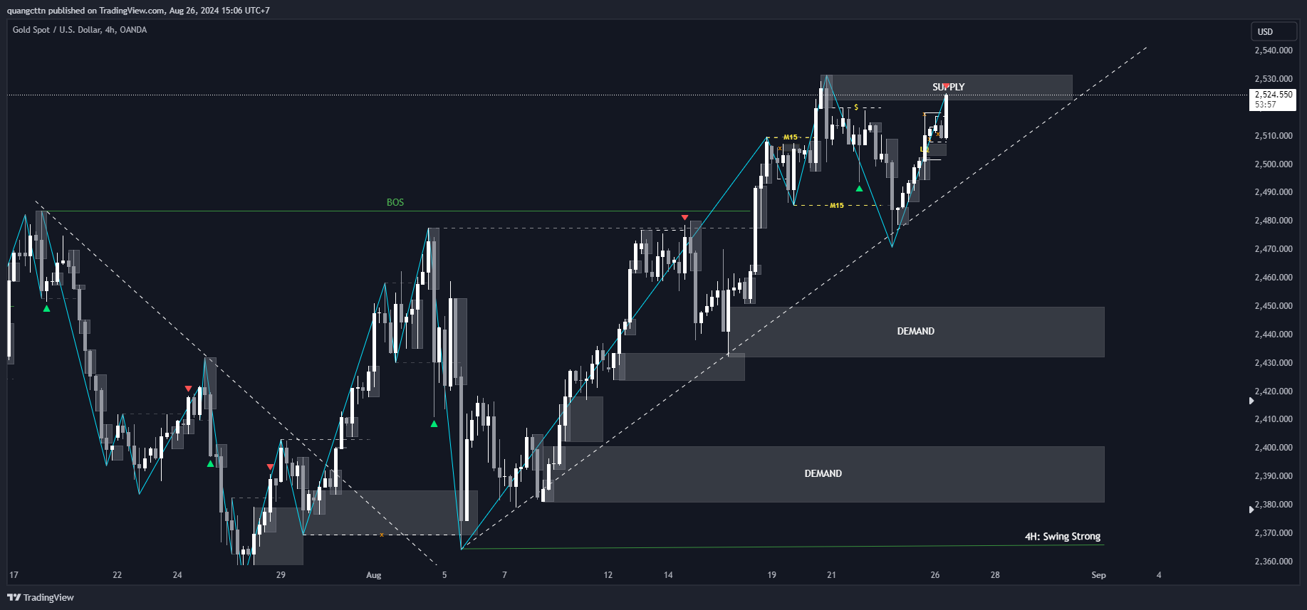 OANDA:XAUUSD Chart Image by quangcttn