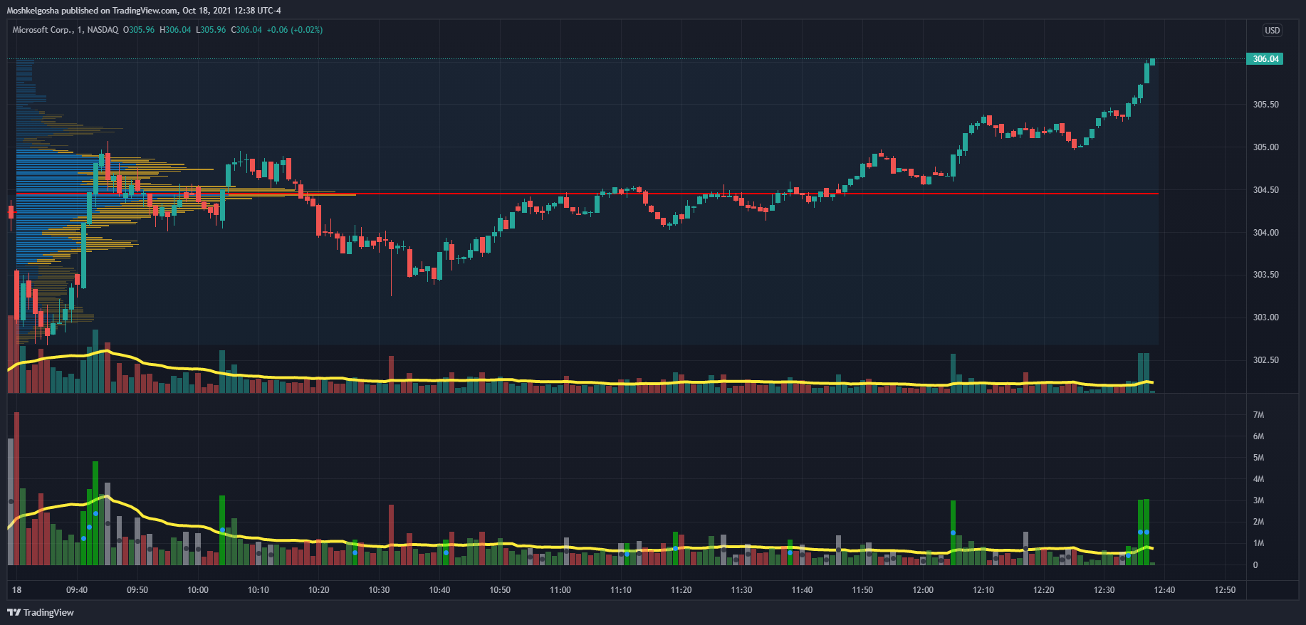 NASDAQ:MSFT Chart Image by QunatResearchInstitute