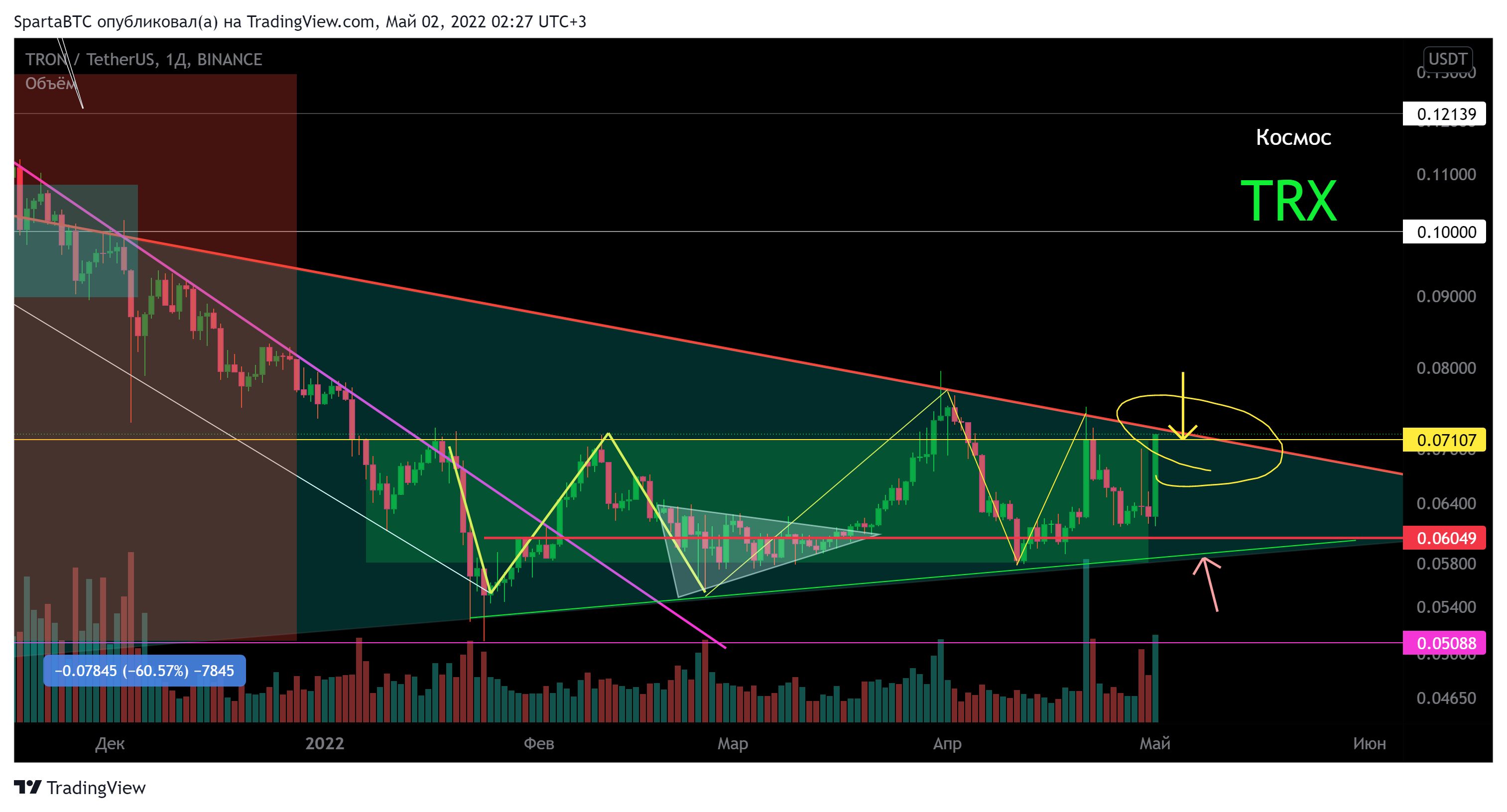 BINANCE:TRXUSDT Chart Image by SpartaBTC