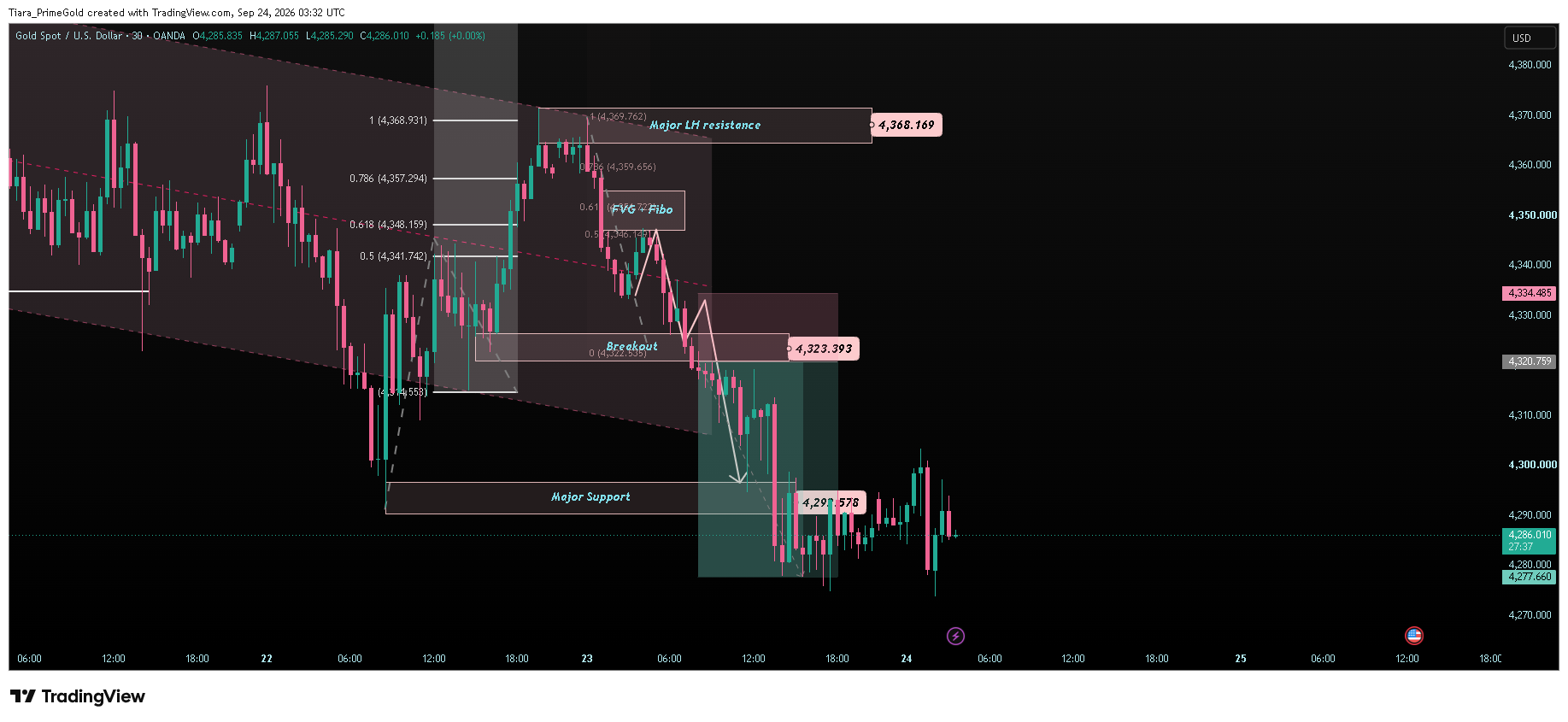 OANDA:XAUUSD Chart Image by Tiara_PrimeGold